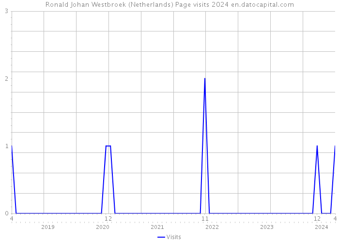 Ronald Johan Westbroek (Netherlands) Page visits 2024 