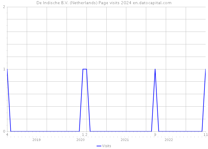 De Indische B.V. (Netherlands) Page visits 2024 