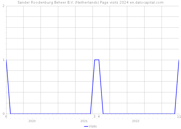 Sander Roodenburg Beheer B.V. (Netherlands) Page visits 2024 