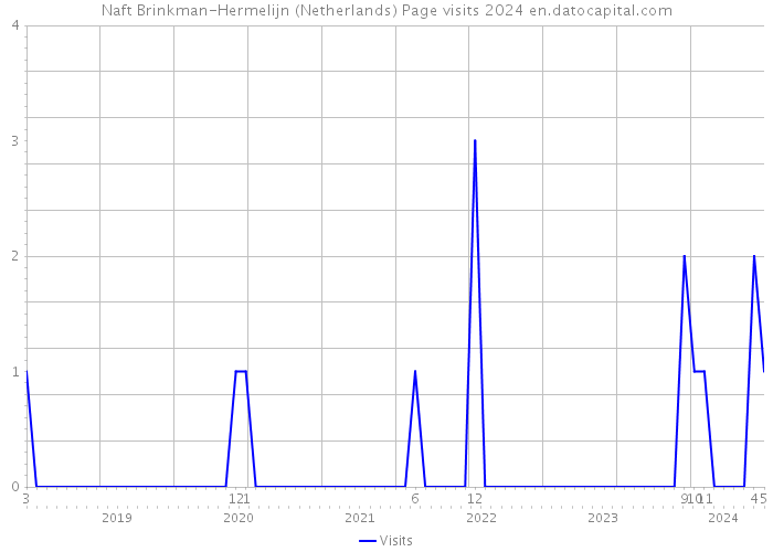 Naft Brinkman-Hermelijn (Netherlands) Page visits 2024 