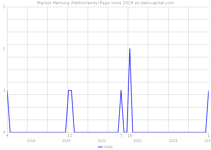 Martijn Hartong (Netherlands) Page visits 2024 