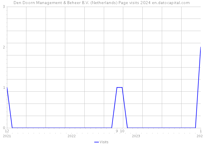 Den Doorn Management & Beheer B.V. (Netherlands) Page visits 2024 
