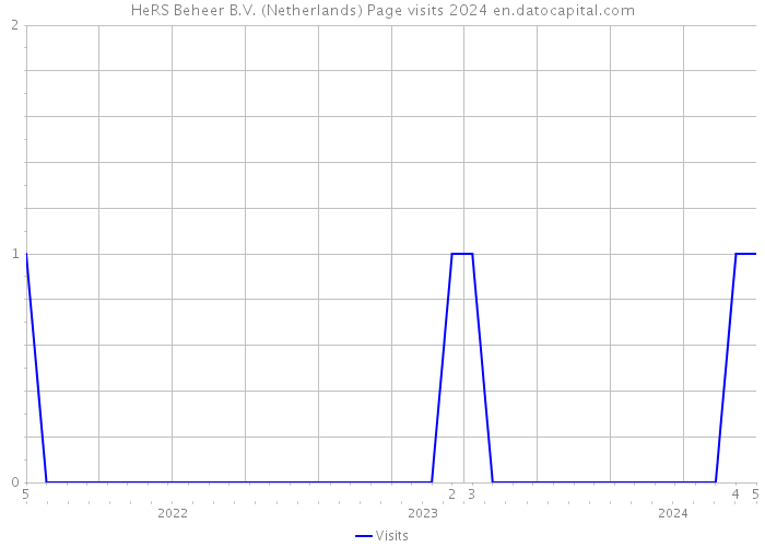 HeRS Beheer B.V. (Netherlands) Page visits 2024 