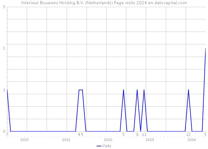 Interieur Bouwens Holding B.V. (Netherlands) Page visits 2024 