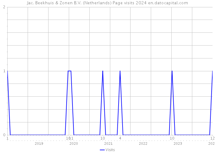 Jac. Beekhuis & Zonen B.V. (Netherlands) Page visits 2024 