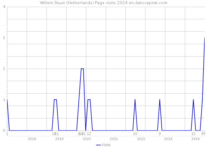 Willem Stuut (Netherlands) Page visits 2024 