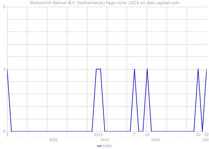 Metternich Beheer B.V. (Netherlands) Page visits 2024 