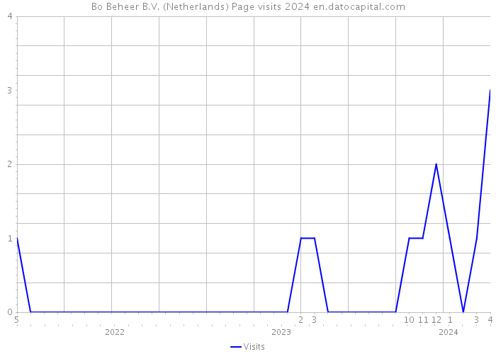 Bo Beheer B.V. (Netherlands) Page visits 2024 