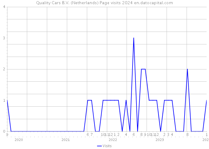 Quality Cars B.V. (Netherlands) Page visits 2024 