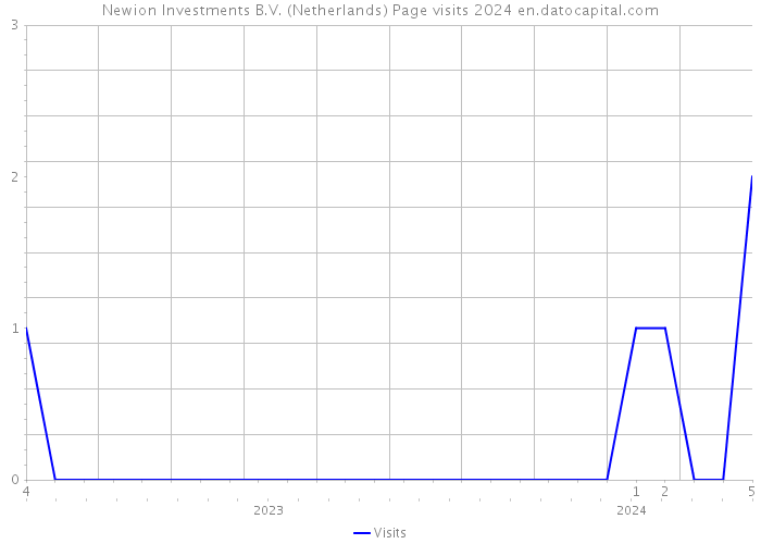 Newion Investments B.V. (Netherlands) Page visits 2024 