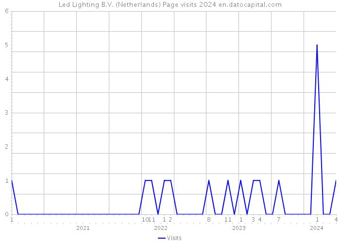 Led Lighting B.V. (Netherlands) Page visits 2024 