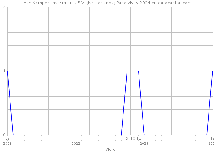 Van Kempen Investments B.V. (Netherlands) Page visits 2024 