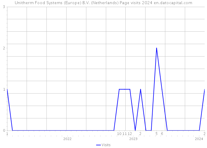 Unitherm Food Systems (Europe) B.V. (Netherlands) Page visits 2024 