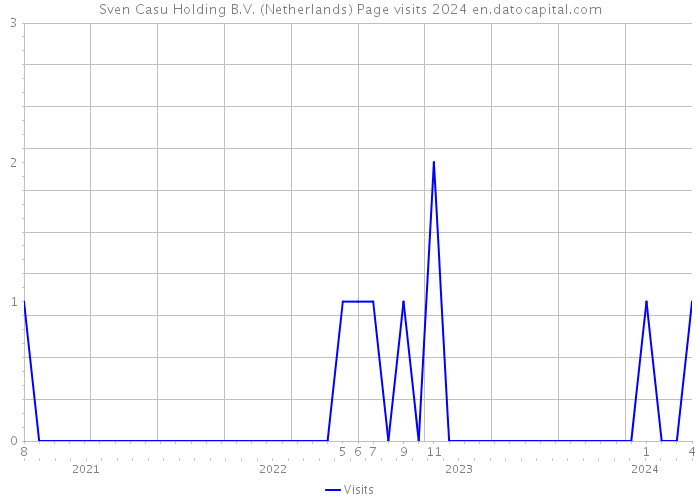 Sven Casu Holding B.V. (Netherlands) Page visits 2024 