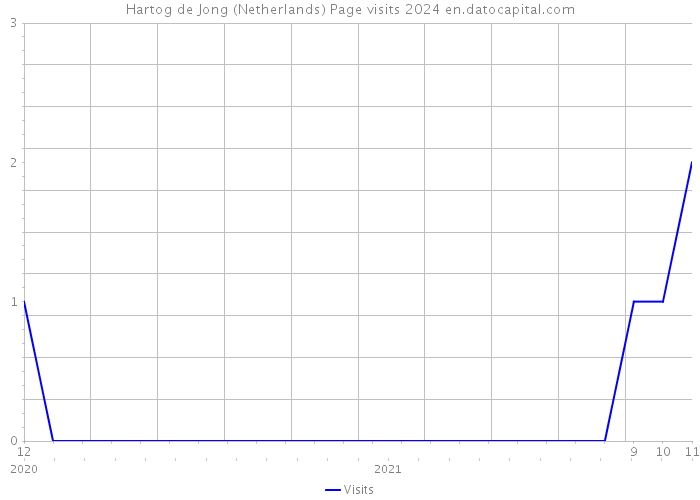 Hartog de Jong (Netherlands) Page visits 2024 