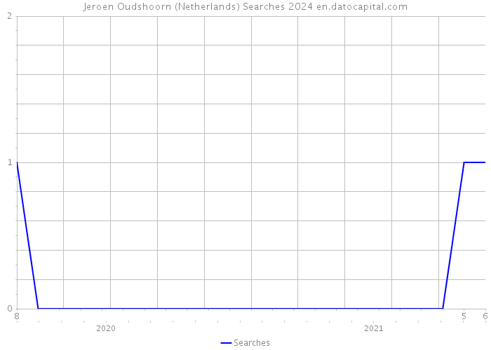 Jeroen Oudshoorn (Netherlands) Searches 2024 
