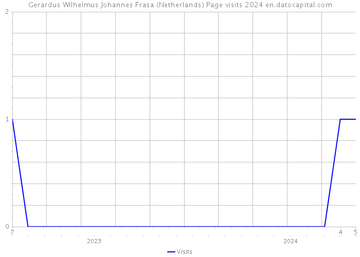 Gerardus Wilhelmus Johannes Frasa (Netherlands) Page visits 2024 