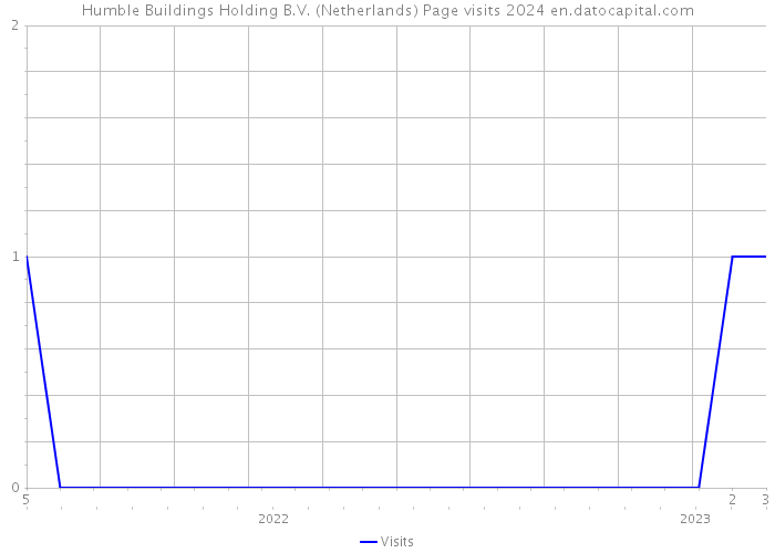 Humble Buildings Holding B.V. (Netherlands) Page visits 2024 