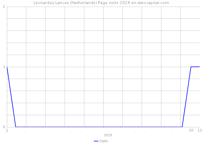Leonardus Lancee (Netherlands) Page visits 2024 