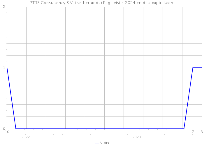 PTRS Consultancy B.V. (Netherlands) Page visits 2024 