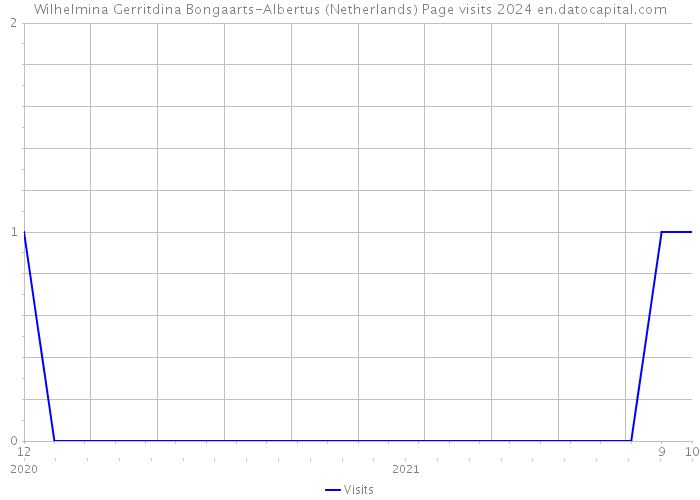Wilhelmina Gerritdina Bongaarts-Albertus (Netherlands) Page visits 2024 