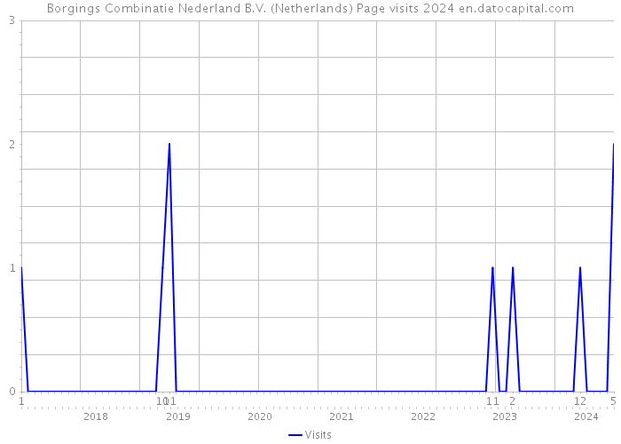 Borgings Combinatie Nederland B.V. (Netherlands) Page visits 2024 