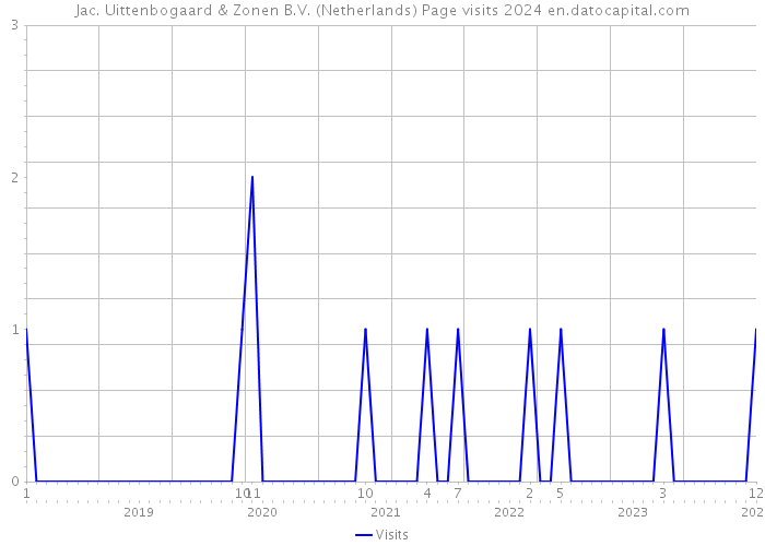 Jac. Uittenbogaard & Zonen B.V. (Netherlands) Page visits 2024 