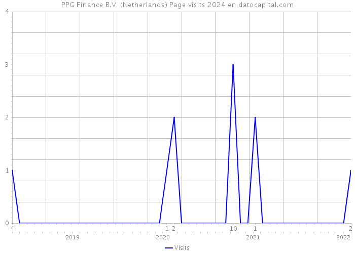 PPG Finance B.V. (Netherlands) Page visits 2024 