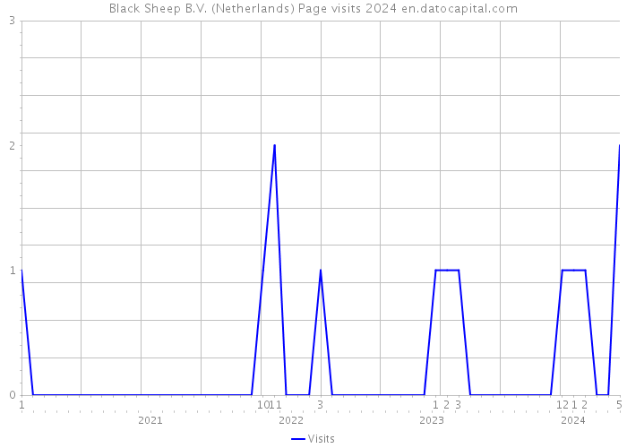 Black Sheep B.V. (Netherlands) Page visits 2024 