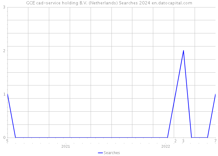 GCE cad-service holding B.V. (Netherlands) Searches 2024 