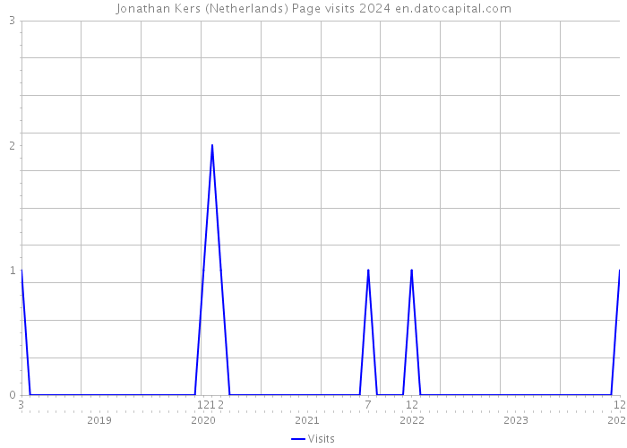 Jonathan Kers (Netherlands) Page visits 2024 