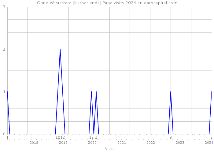 Onno Weststrate (Netherlands) Page visits 2024 