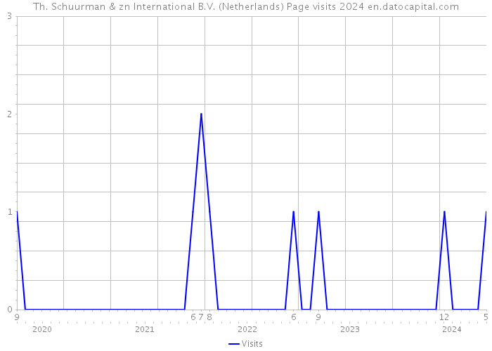 Th. Schuurman & zn International B.V. (Netherlands) Page visits 2024 