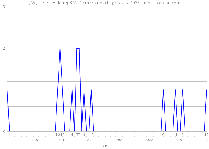 J.W.J. Drent Holding B.V. (Netherlands) Page visits 2024 