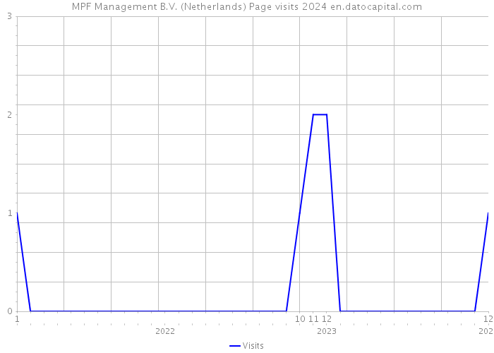 MPF Management B.V. (Netherlands) Page visits 2024 