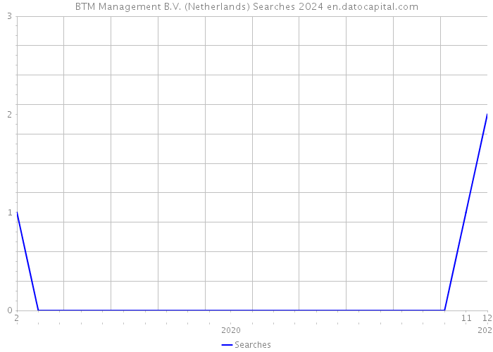 BTM Management B.V. (Netherlands) Searches 2024 