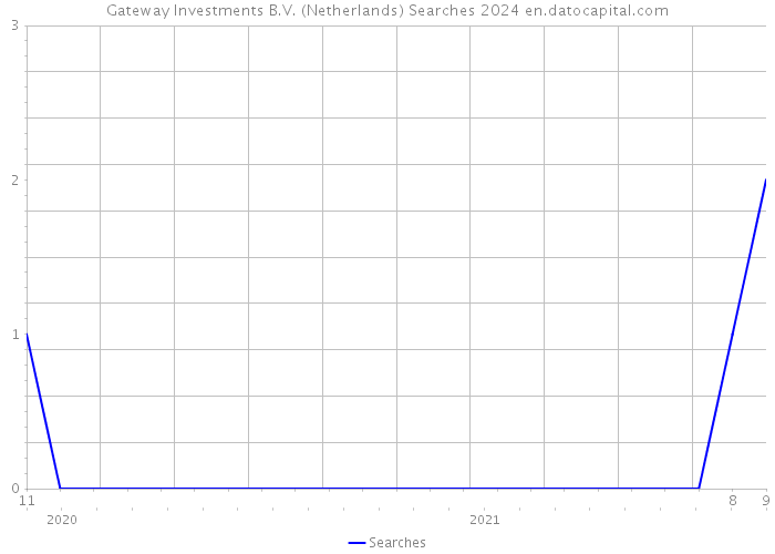 Gateway Investments B.V. (Netherlands) Searches 2024 