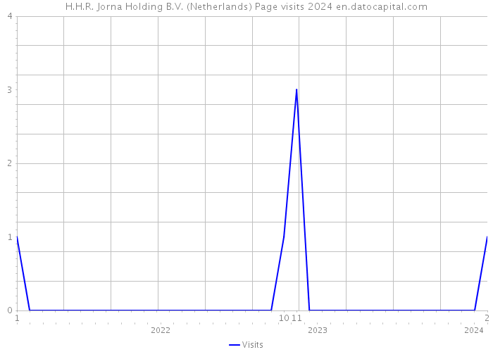 H.H.R. Jorna Holding B.V. (Netherlands) Page visits 2024 