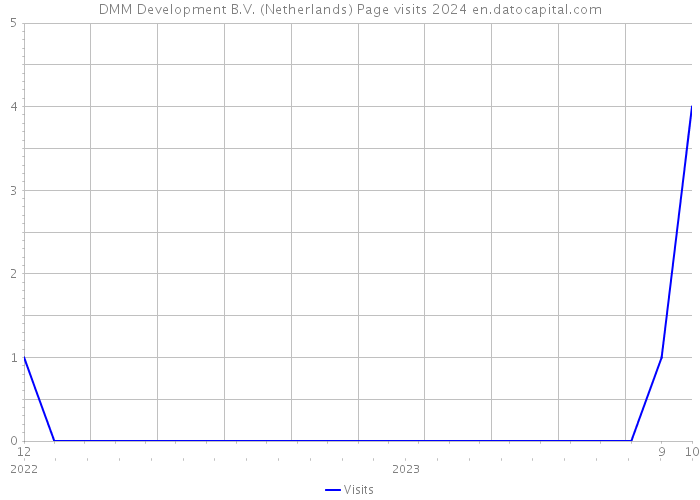 DMM Development B.V. (Netherlands) Page visits 2024 