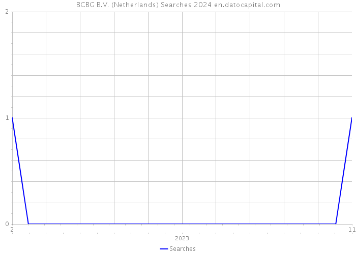 BCBG B.V. (Netherlands) Searches 2024 