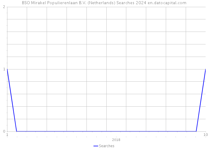 BSO Mirakel Populierenlaan B.V. (Netherlands) Searches 2024 