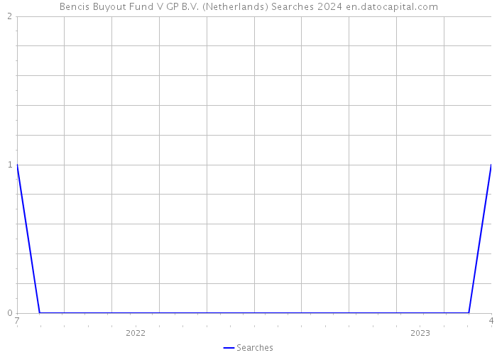 Bencis Buyout Fund V GP B.V. (Netherlands) Searches 2024 