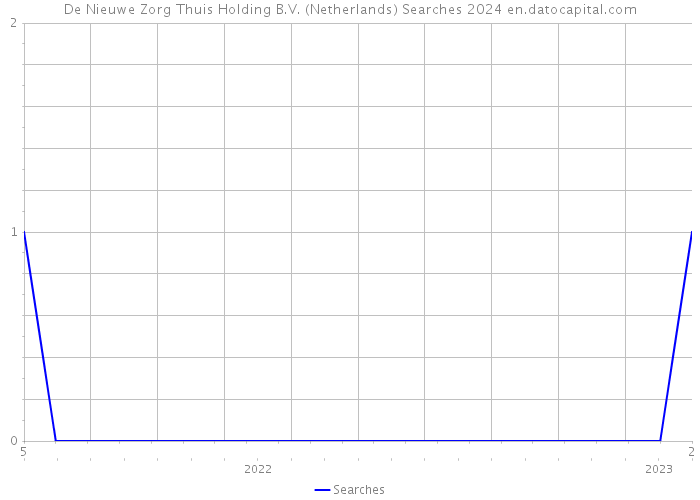 De Nieuwe Zorg Thuis Holding B.V. (Netherlands) Searches 2024 