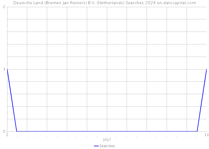 Deutsche Land (Bremen Jan Reiners) B.V. (Netherlands) Searches 2024 