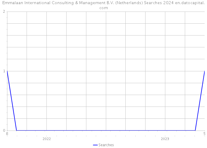 Emmalaan International Consulting & Management B.V. (Netherlands) Searches 2024 