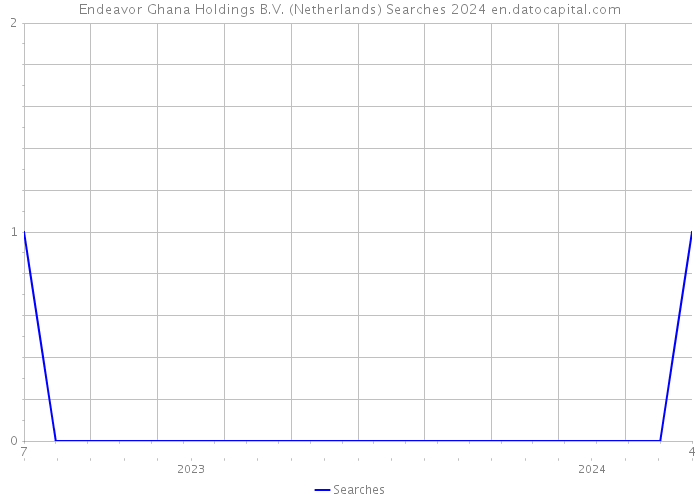 Endeavor Ghana Holdings B.V. (Netherlands) Searches 2024 