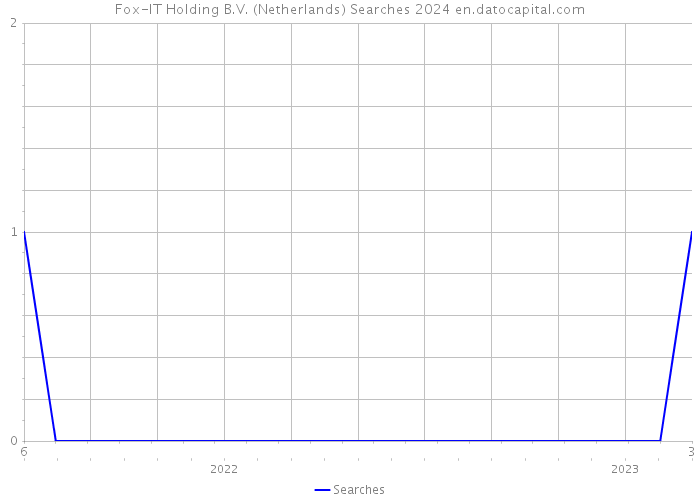 Fox-IT Holding B.V. (Netherlands) Searches 2024 