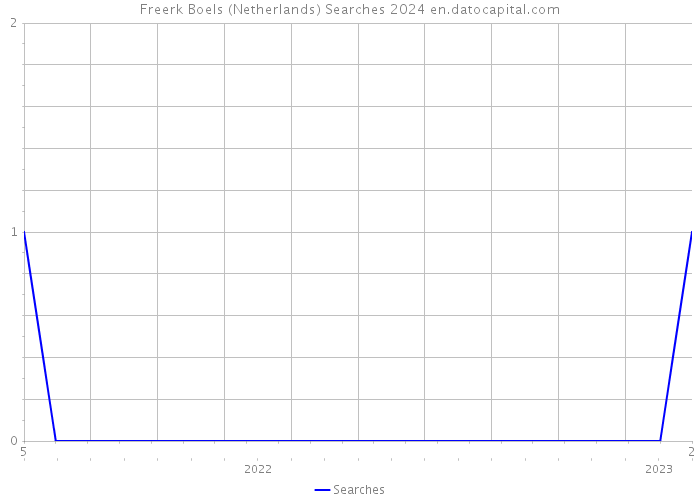 Freerk Boels (Netherlands) Searches 2024 