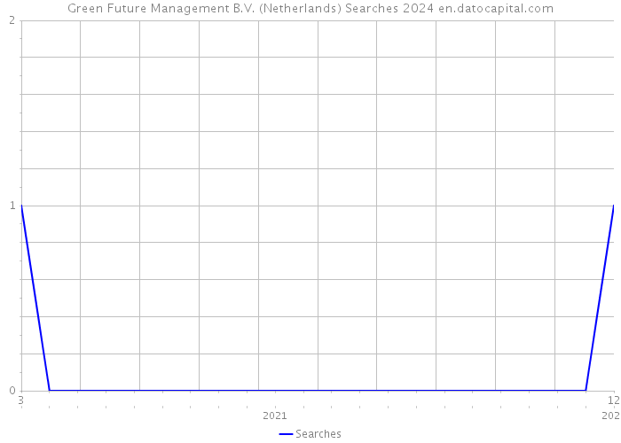 Green Future Management B.V. (Netherlands) Searches 2024 