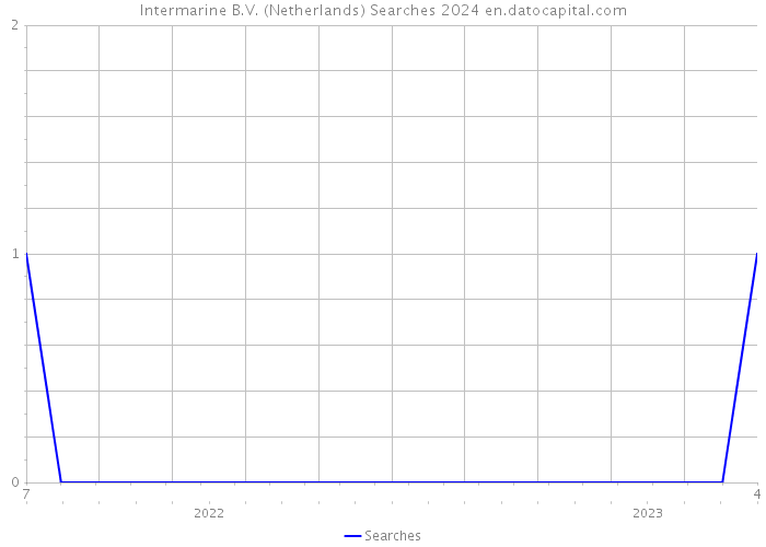 Intermarine B.V. (Netherlands) Searches 2024 